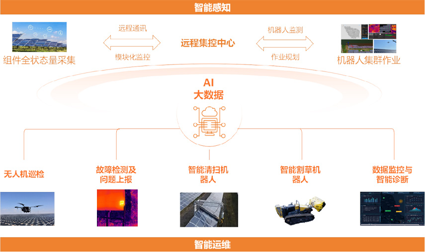 集中式光伏智能运维解决方案