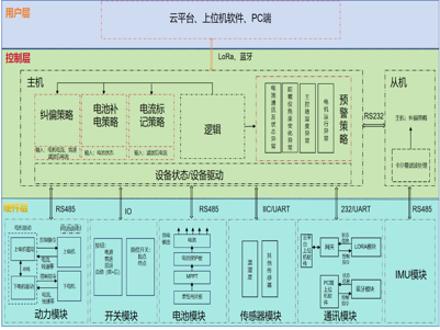 自研控制系统