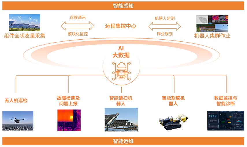 集中式光伏智能运维解决方案