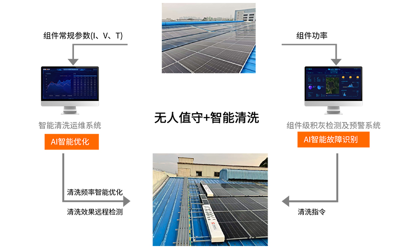 分布式屋顶智能运维解决方案