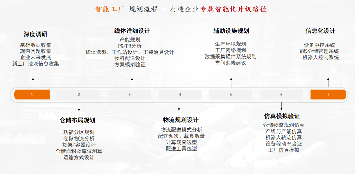智能工厂规划